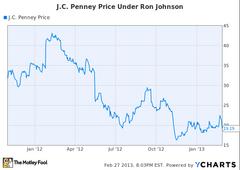 J.C. Penney Just Posted Its Most Disastrous Quarter Yet